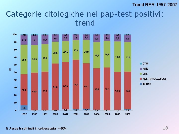 Trend RER 1997 -2007 Categorie citologiche nei pap-test positivi: trend % % Ascus tra