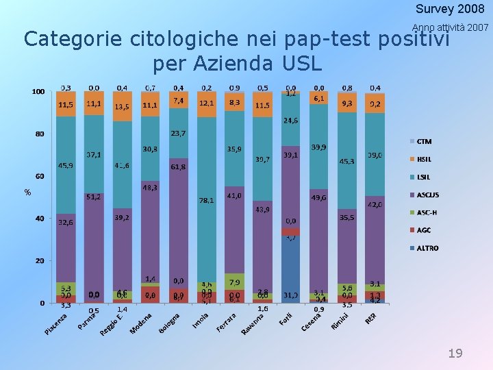 Survey 2008 Anno attività 2007 Categorie citologiche nei pap-test positivi per Azienda USL %
