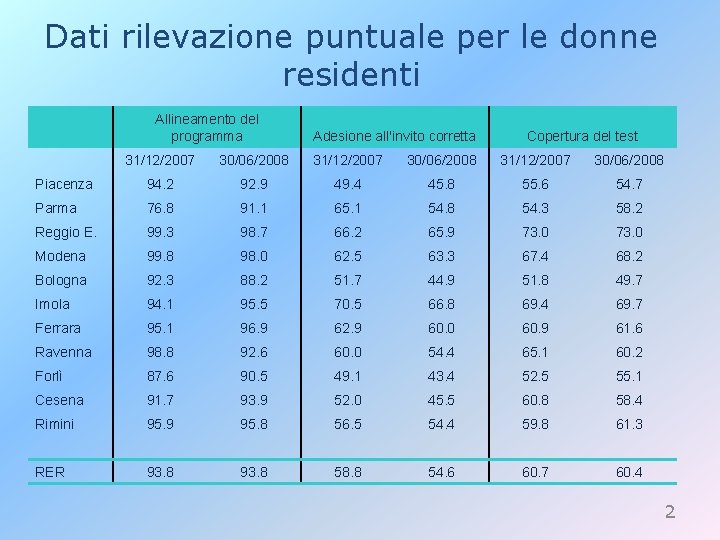 Dati rilevazione puntuale per le donne residenti Allineamento del programma Adesione all'invito corretta Copertura