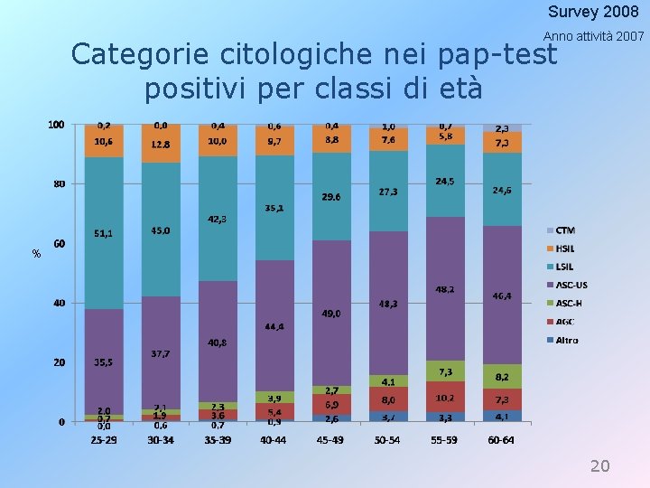 Survey 2008 Anno attività 2007 Categorie citologiche nei pap-test positivi per classi di età