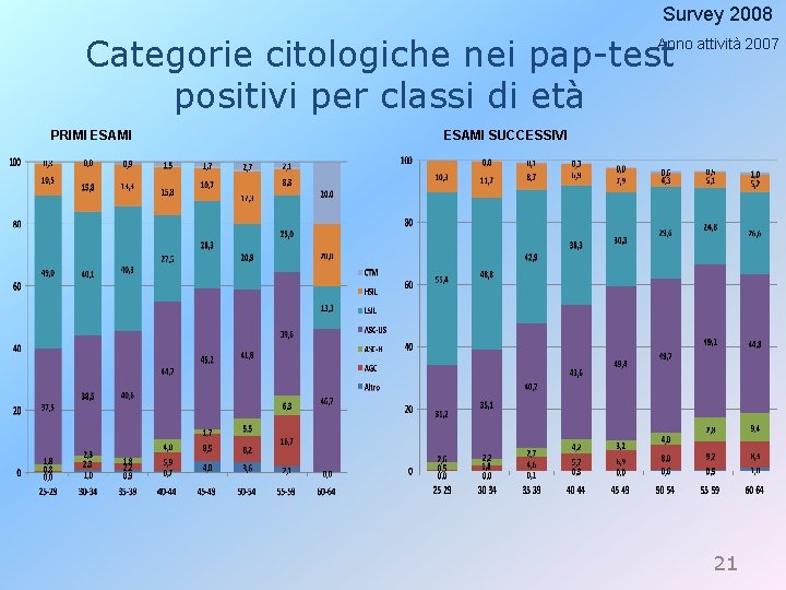 Survey 2008 Categorie citologiche nei pap-test positivi per classi di età Anno attività 2007
