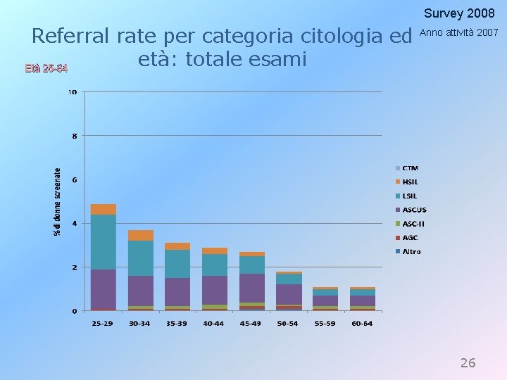 Survey 2008 Referral rate per categoria citologia ed età: totale esami Età 25 -64