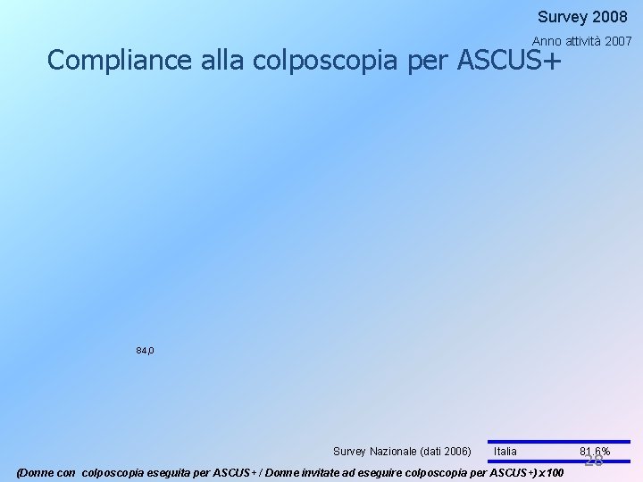 Survey 2008 Anno attività 2007 Compliance alla colposcopia per ASCUS+ 84, 0 Survey Nazionale