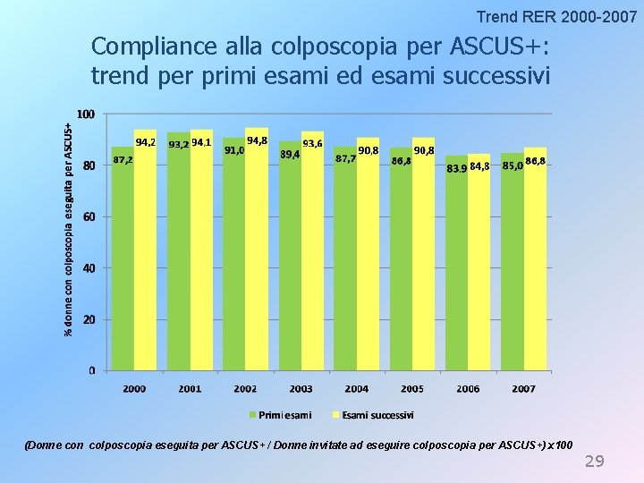 Trend RER 2000 -2007 Compliance alla colposcopia per ASCUS+: trend per primi esami ed