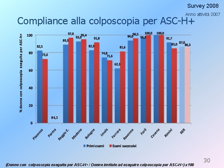 Survey 2008 Anno attività 2007 Compliance alla colposcopia per ASC-H+ 84, 3 (Donne con