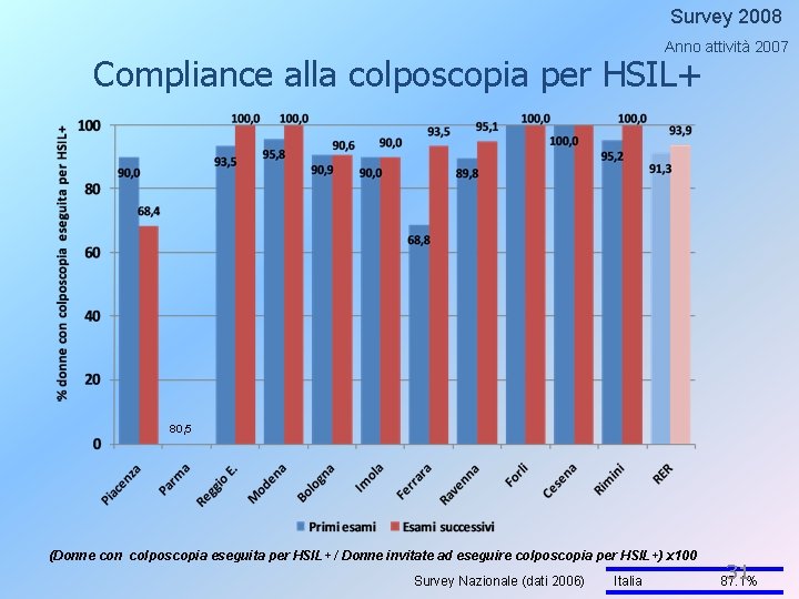 Survey 2008 Anno attività 2007 Compliance alla colposcopia per HSIL+ 80, 5 (Donne con