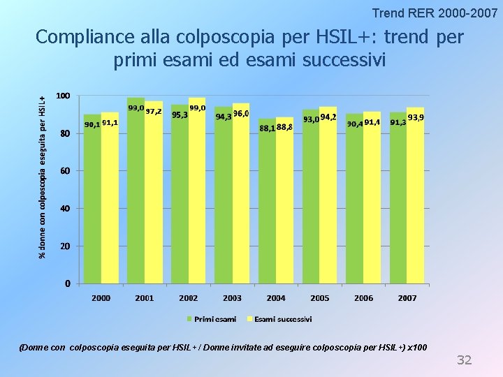 Trend RER 2000 -2007 Compliance alla colposcopia per HSIL+: trend per primi esami ed