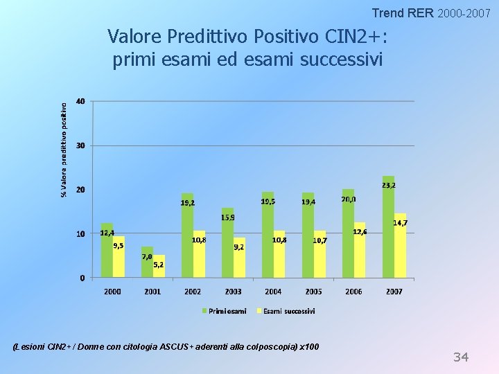Trend RER 2000 -2007 Valore Predittivo Positivo CIN 2+: primi esami ed esami successivi