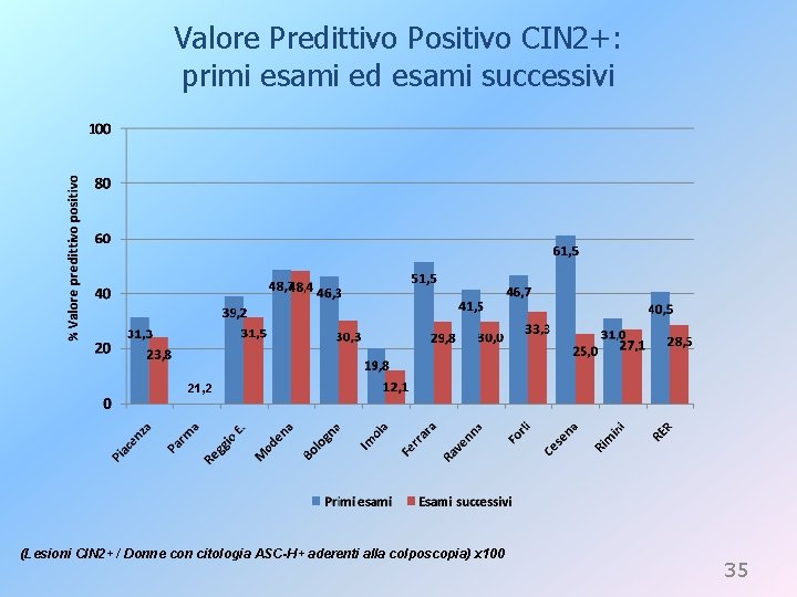 Valore Predittivo Positivo CIN 2+: primi esami ed esami successivi 21, 2 (Lesioni CIN