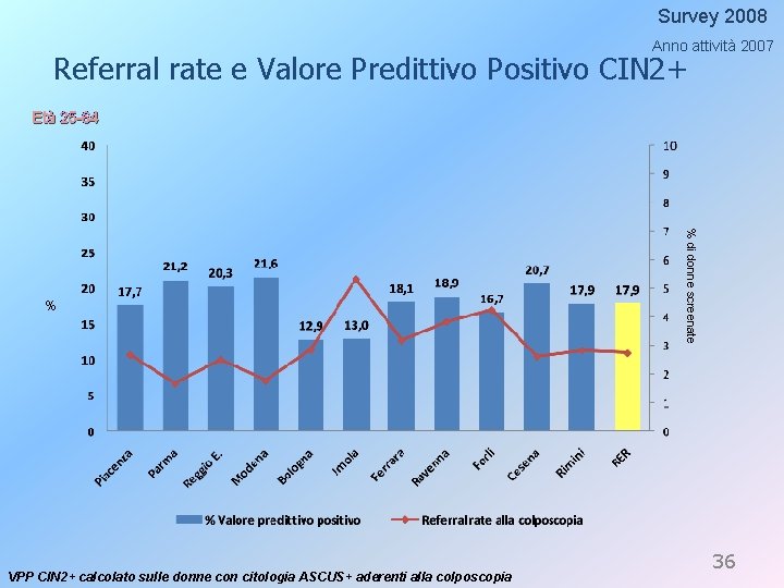 Survey 2008 Anno attività 2007 Referral rate e Valore Predittivo Positivo CIN 2+ Età