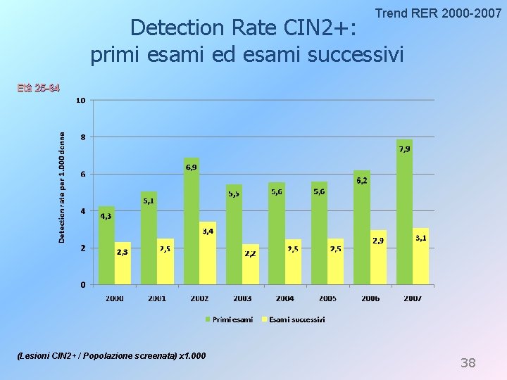 Trend RER 2000 -2007 Detection Rate CIN 2+: primi esami ed esami successivi Età