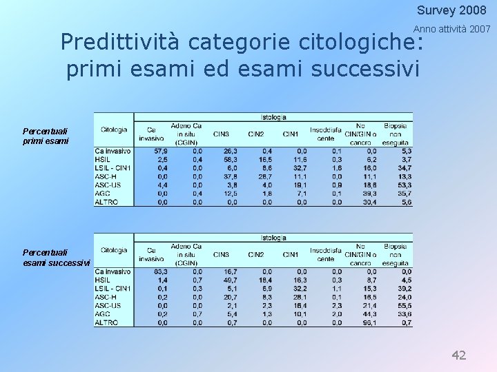 Survey 2008 Anno attività 2007 Predittività categorie citologiche: primi esami ed esami successivi Percentuali