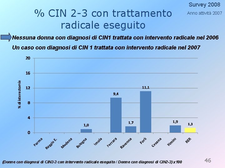 % CIN 2 -3 con trattamento radicale eseguito Survey 2008 Anno attività 2007 Nessuna