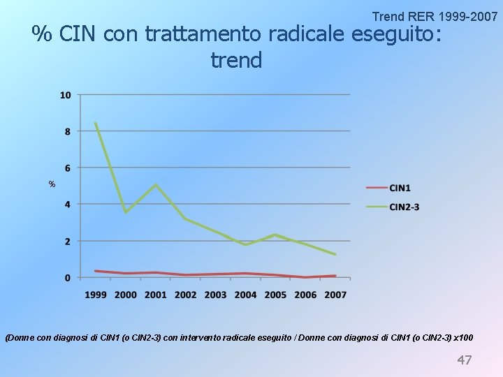 Trend RER 1999 -2007 % CIN con trattamento radicale eseguito: trend % (Donne con