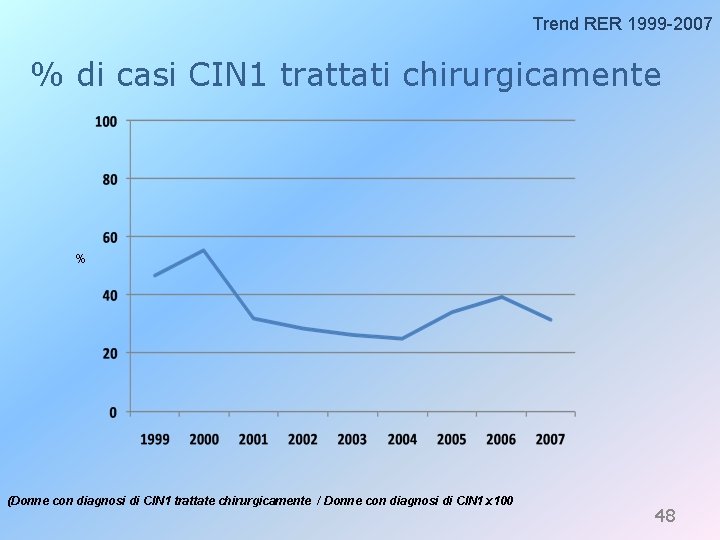 Trend RER 1999 -2007 % di casi CIN 1 trattati chirurgicamente % (Donne con