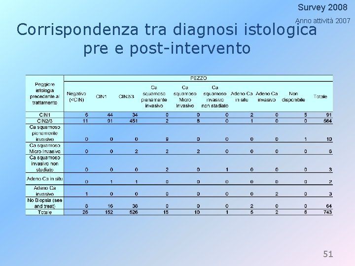 Survey 2008 Anno attività 2007 Corrispondenza tra diagnosi istologica pre e post-intervento 51 