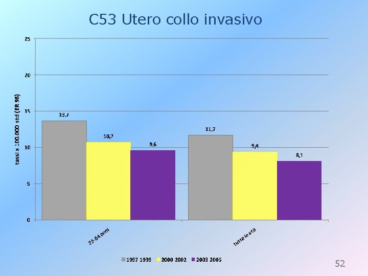 C 53 Utero collo invasivo 52 