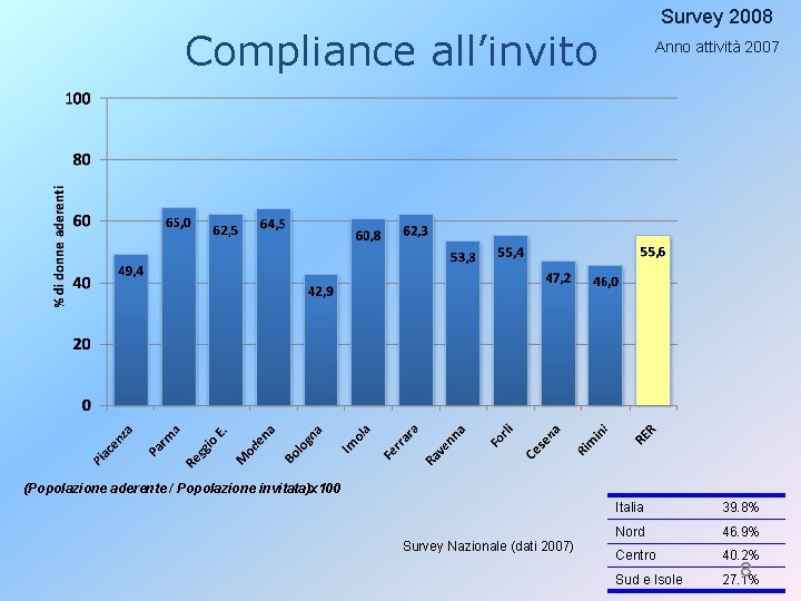 Survey 2008 Compliance all’invito Anno attività 2007 (Popolazione aderente / Popolazione invitata)x 100 Survey