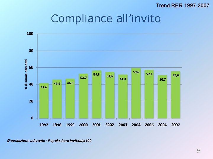 Trend RER 1997 -2007 Compliance all’invito (Popolazione aderente / Popolazione invitata)x 100 9 