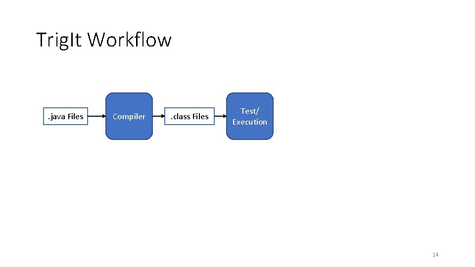 Trig. It Workflow . java Files Compiler . class Files Test/ Execution 14 Trig. It Workflow . java Files Compiler . class Files Test/ Execution 14