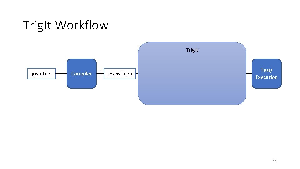 Trig. It Workflow Trig. It . java Files Compiler . class Files Test/ Execution Trig. It Workflow Trig. It . java Files Compiler . class Files Test/ Execution