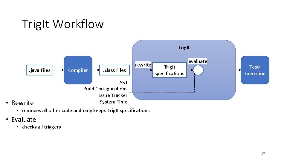 Trig. It Workflow Trig. It . java Files • Rewrite Compiler . class Files Trig. It Workflow Trig. It . java Files • Rewrite Compiler . class Files