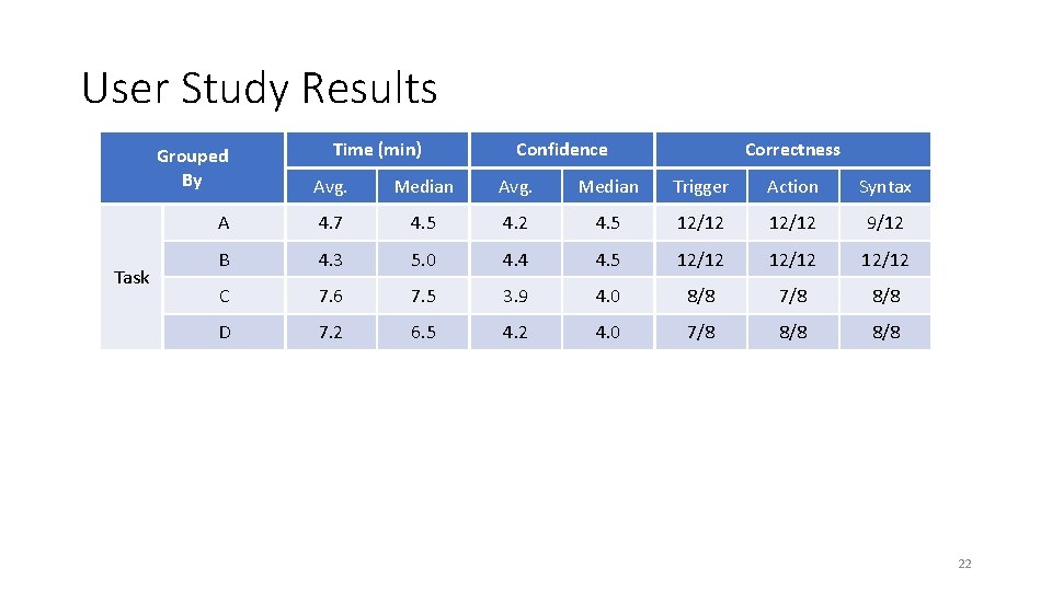 User Study Results Task Time (min) Confidence Correctness Grouped By Avg. Median Trigger Action User Study Results Task Time (min) Confidence Correctness Grouped By Avg. Median Trigger Action