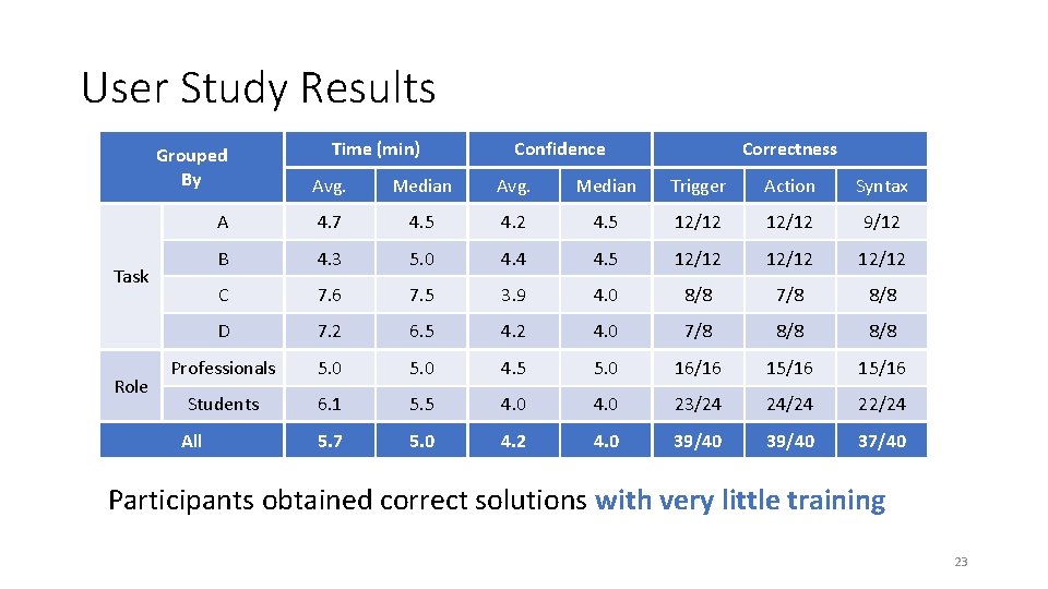 User Study Results Confidence Correctness Avg. Median Trigger Action Syntax A 4. 7 4. User Study Results Confidence Correctness Avg. Median Trigger Action Syntax A 4. 7 4.
