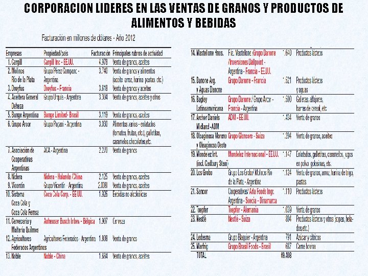 CORPORACION LIDERES EN LAS VENTAS DE GRANOS Y PRODUCTOS DE ALIMENTOS Y BEBIDAS 