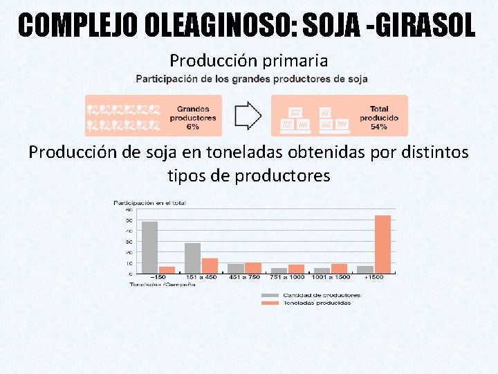 COMPLEJO OLEAGINOSO: SOJA -GIRASOL Producción primaria Producción de soja en toneladas obtenidas por distintos