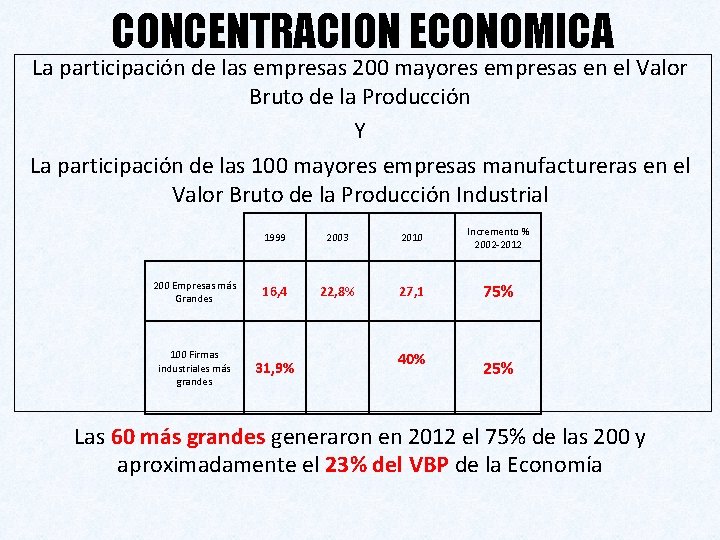 CONCENTRACION ECONOMICA La participación de las empresas 200 mayores empresas en el Valor Bruto