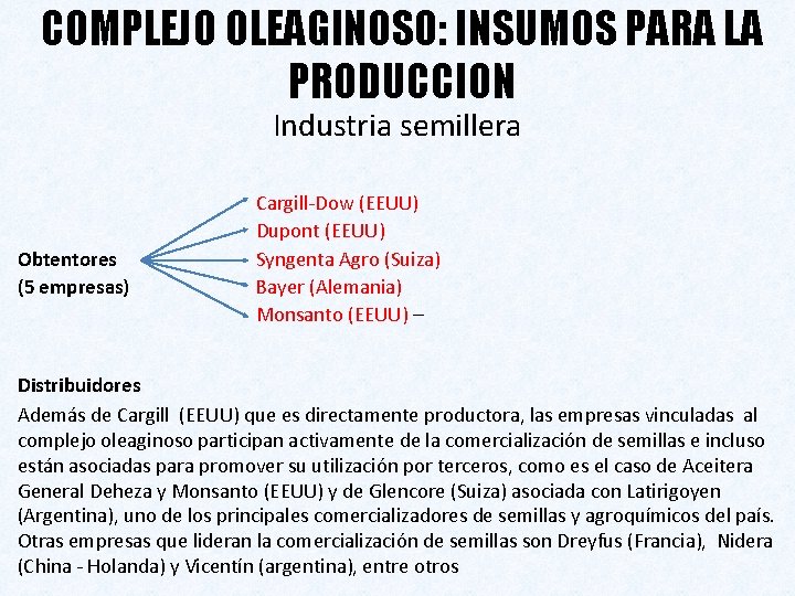 COMPLEJO OLEAGINOSO: INSUMOS PARA LA PRODUCCION Industria semillera Obtentores (5 empresas) Cargill-Dow (EEUU) Dupont