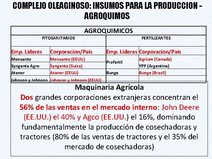 COMPLEJO OLEAGINOSO: INSUMOS PARA LA PRODUCCION AGROQUIMOS AGROQUIMICOS FITOSANITARIOS Emp. Lideres Corporacion/Pais Monsanto Syngenta