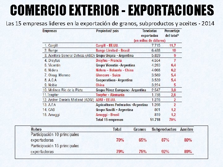 COMERCIO EXTERIOR - EXPORTACIONES Las 15 empresas lideres en la exportación de granos, subproductos