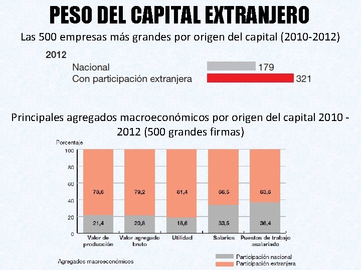 PESO DEL CAPITAL EXTRANJERO Las 500 empresas más grandes por origen del capital (2010