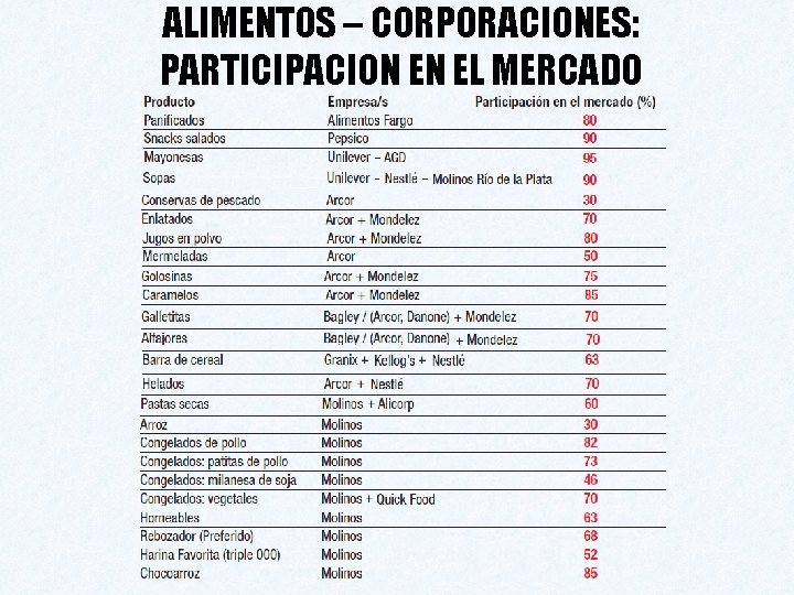 ALIMENTOS – CORPORACIONES: PARTICIPACION EN EL MERCADO 