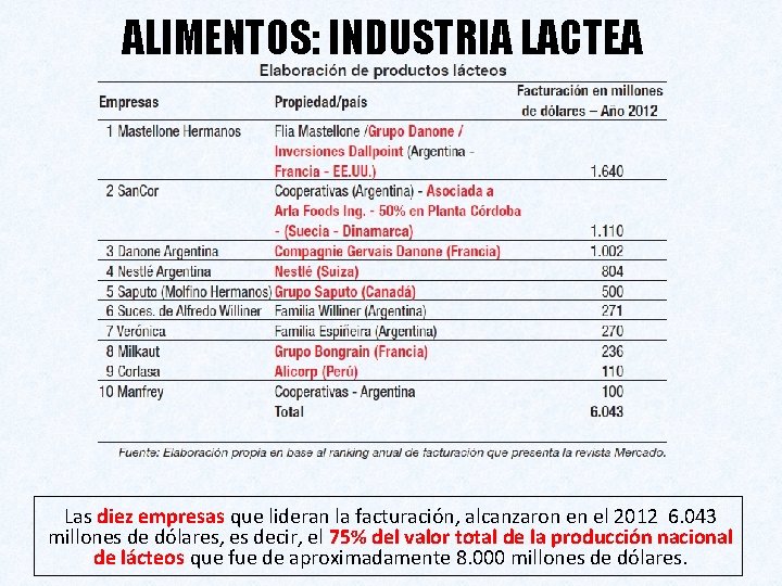 ALIMENTOS: INDUSTRIA LACTEA Las diez empresas que lideran la facturación, alcanzaron en el 2012