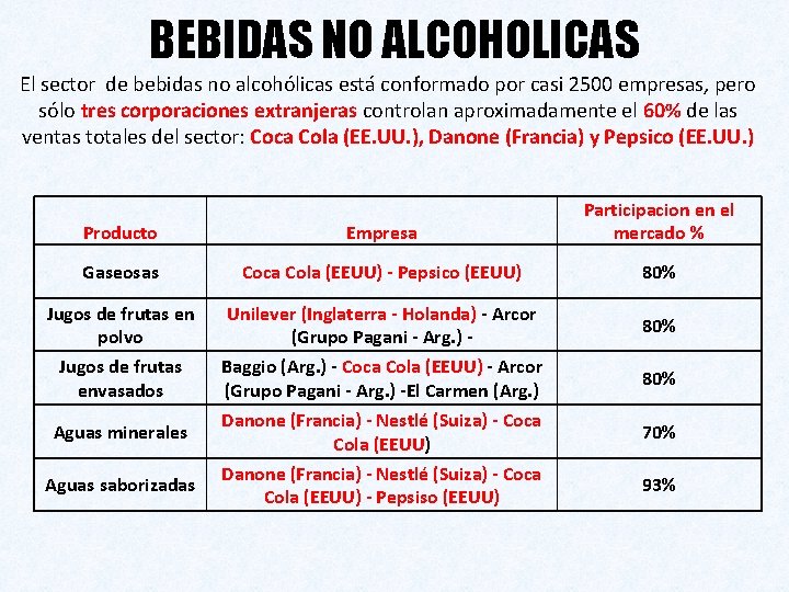 BEBIDAS NO ALCOHOLICAS El sector de bebidas no alcohólicas está conformado por casi 2500