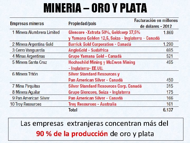 MINERIA – ORO Y PLATA Las empresas extranjeras concentran más del 90 % de