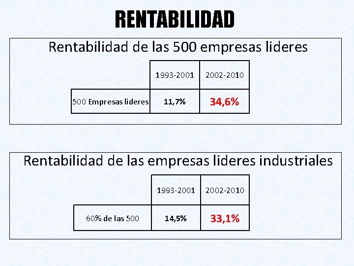 RENTABILIDAD Rentabilidad de las 500 empresas lideres 500 Empresas lideres 1993 -2001 2002 -2010