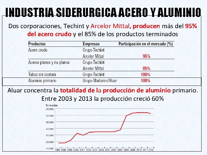 INDUSTRIA SIDERURGICA ACERO Y ALUMINIO Dos corporaciones, Techint y Arcelor Mittal, producen más del