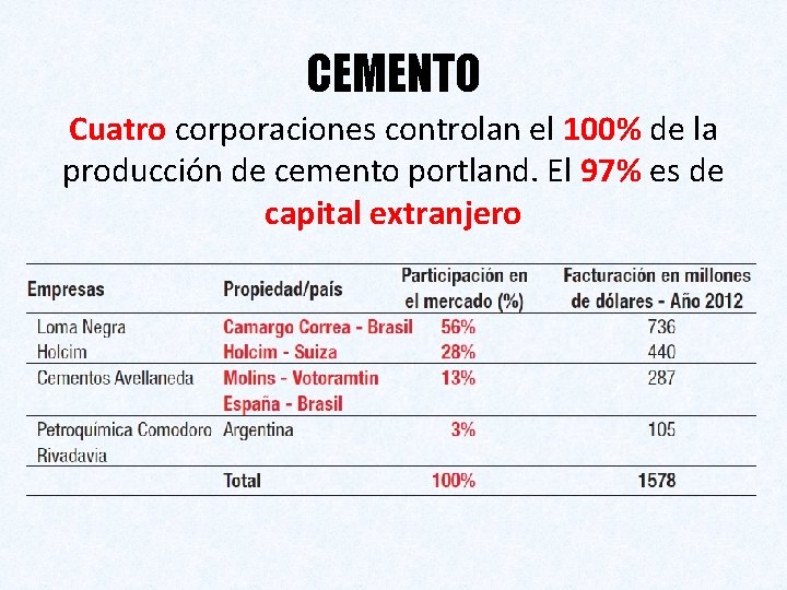 CEMENTO Cuatro corporaciones controlan el 100% de la producción de cemento portland. El 97%