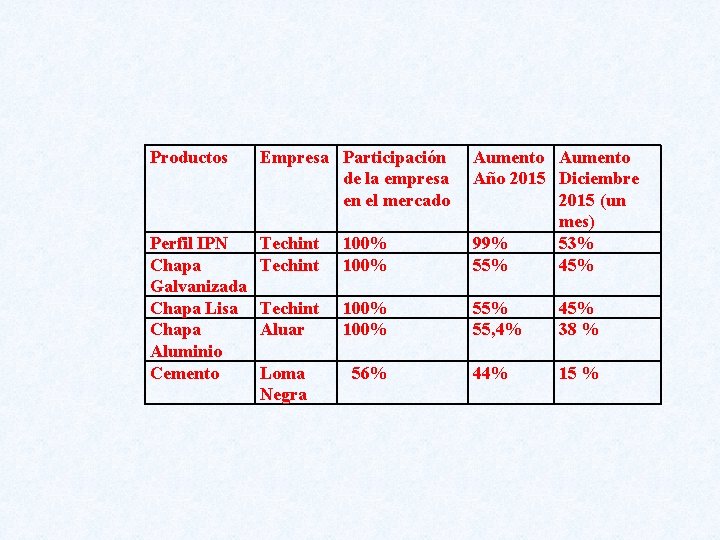 Productos Empresa Participación de la empresa en el mercado Perfil IPN Chapa Galvanizada Chapa