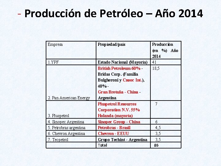 - Producción de Petróleo – Año 2014 Empresa 1. YPF Propíedad/país Producción (en %)