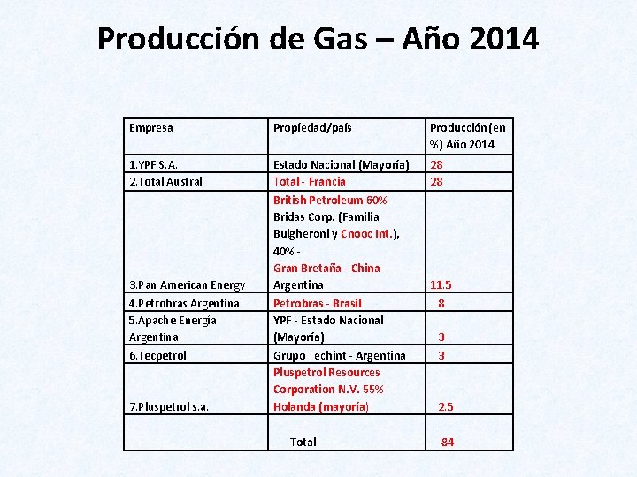 Producción de Gas – Año 2014 Empresa Propíedad/país 1. YPF S. A. 2. Total