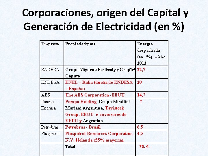  Corporaciones, origen del Capital y Generación de Electricidad (en %) Empresa Propiedad/país Energía