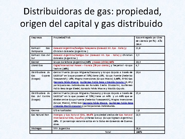 Distribuidoras de gas: propiedad, origen del capital y gas distribuido Empresas Propiedad/País Camuzzi Gas