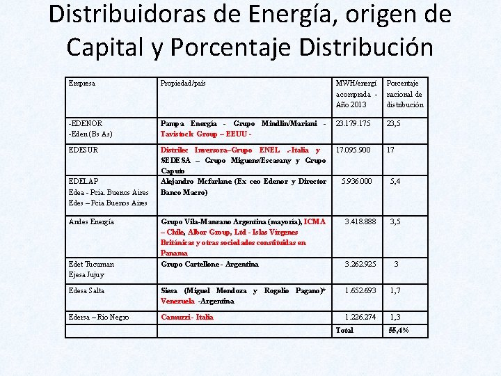 Distribuidoras de Energía, origen de Capital y Porcentaje Distribución Empresa Propiedad/país -EDENOR -Eden (Bs