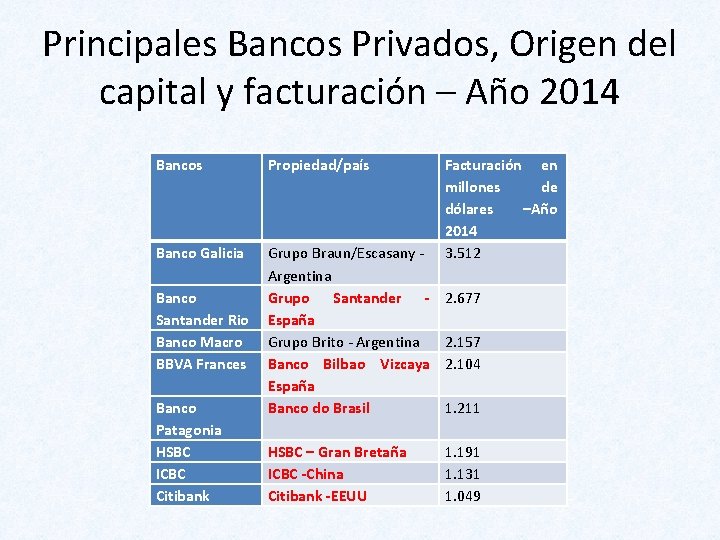 Principales Bancos Privados, Origen del capital y facturación – Año 2014 Bancos Propiedad/país Banco