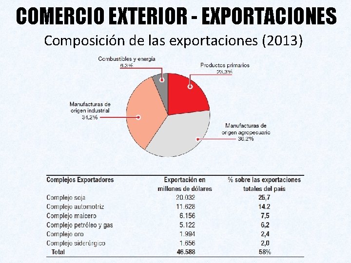 COMERCIO EXTERIOR - EXPORTACIONES Composición de las exportaciones (2013) 